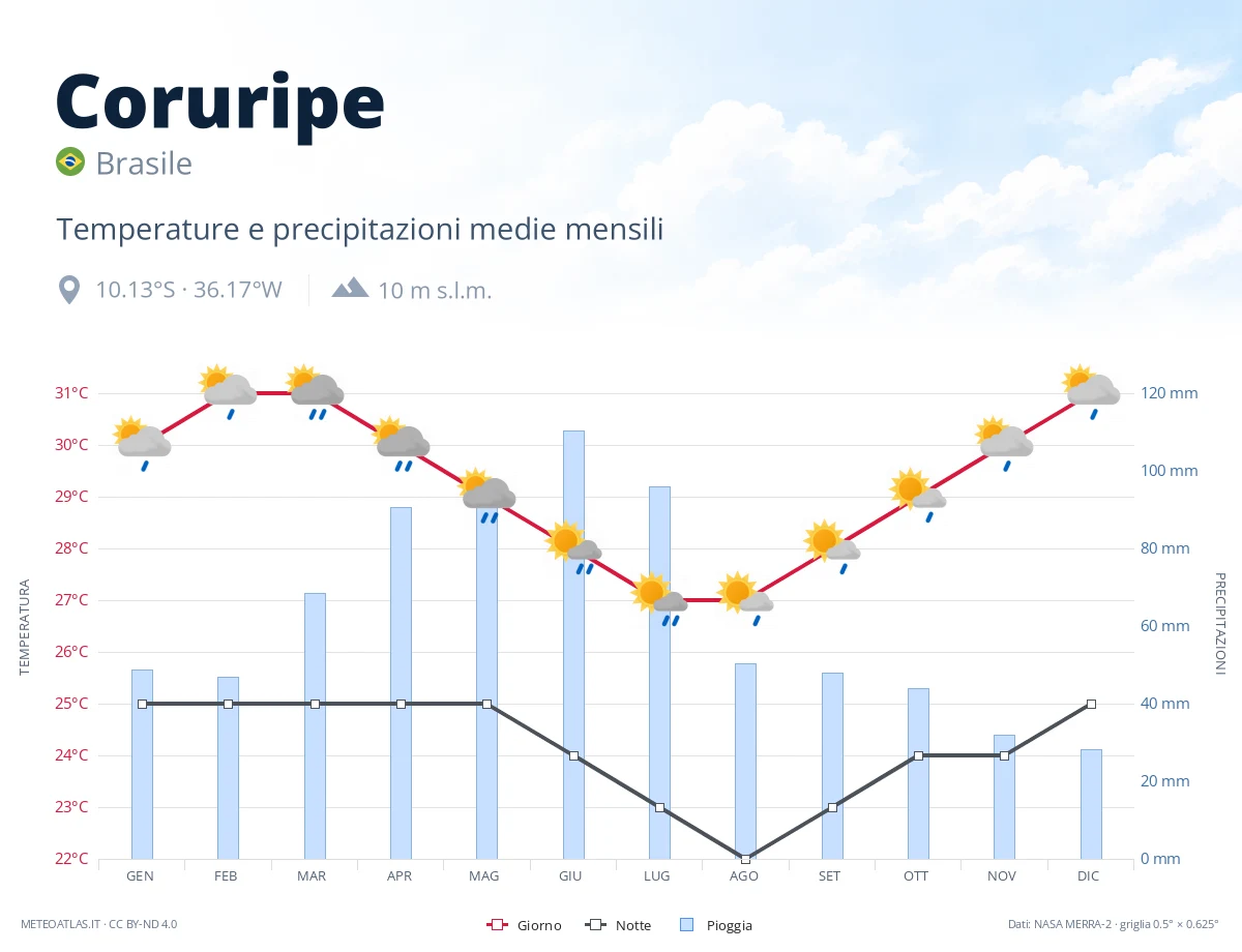 Coruripe - temperature e precipitazioni medie mensili