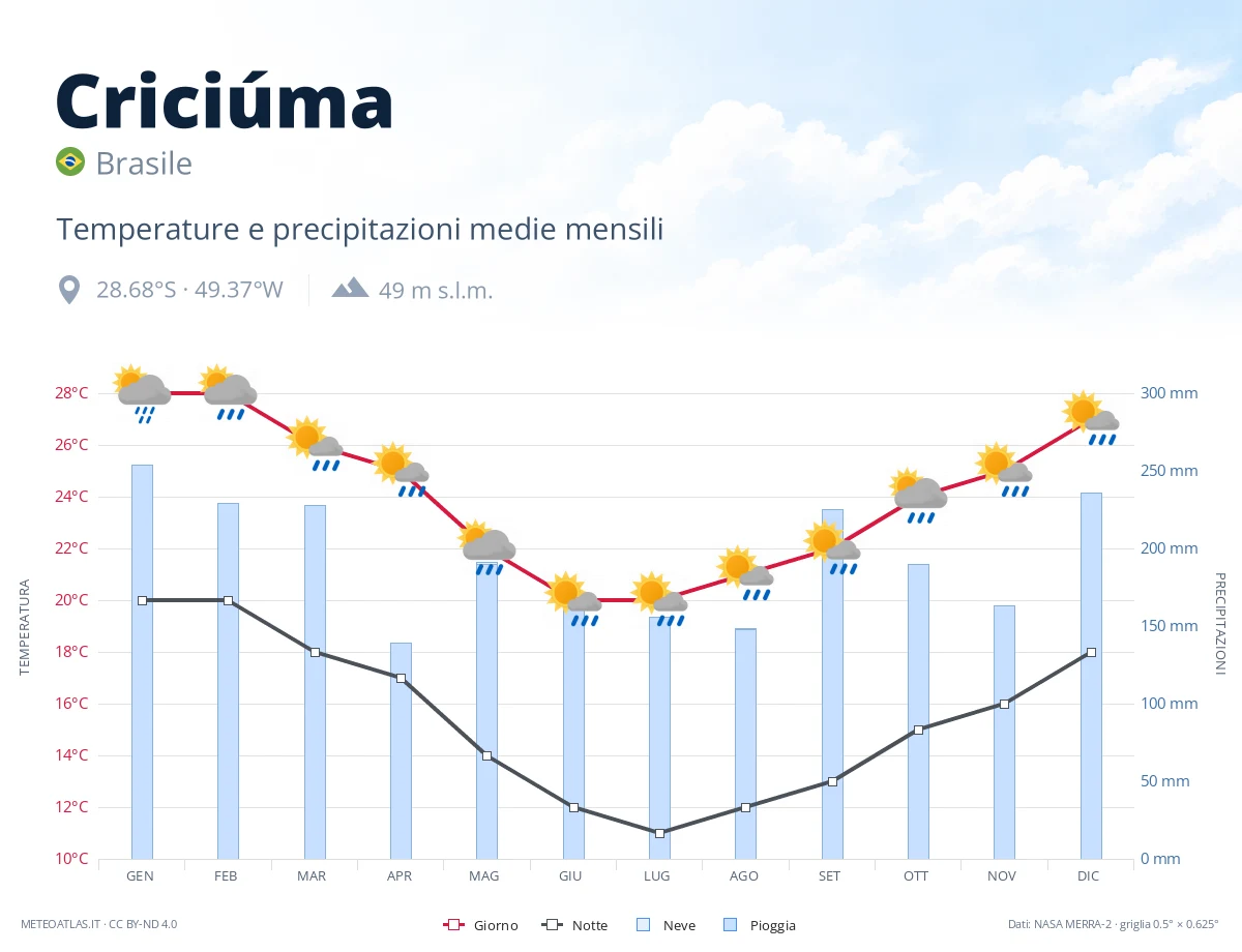 Criciúma - temperature e precipitazioni medie mensili