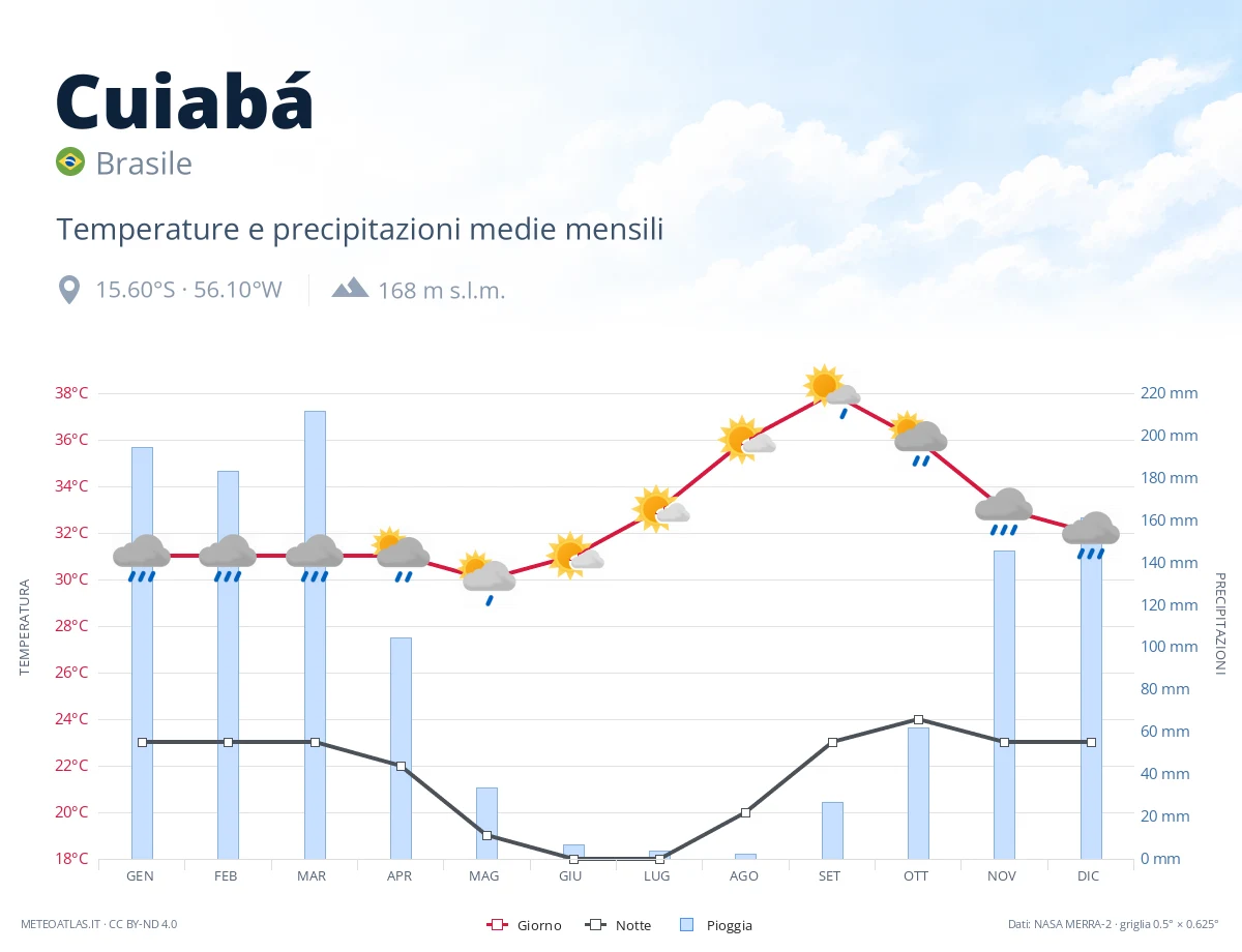 Cuiabá - temperature e precipitazioni medie mensili