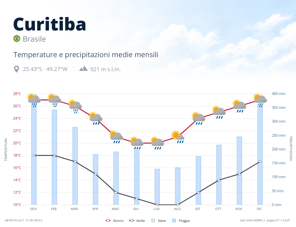 Curitiba - temperature e precipitazioni medie mensili