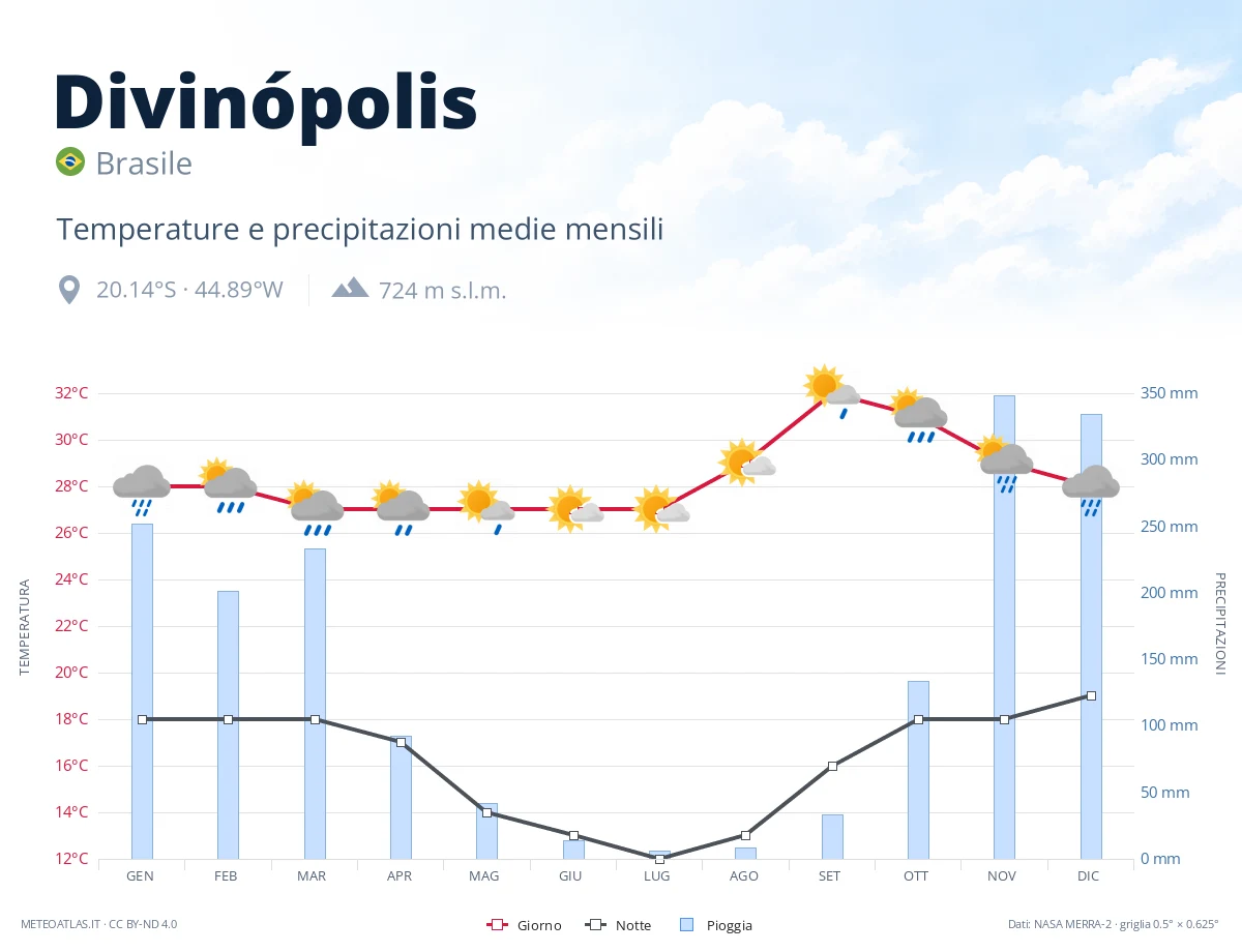 Divinópolis - temperature e precipitazioni medie mensili