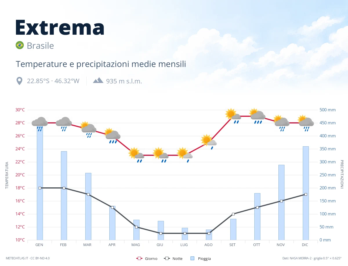 Extrema - temperature e precipitazioni medie mensili