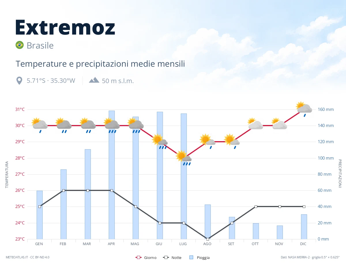Extremoz - temperature e precipitazioni medie mensili