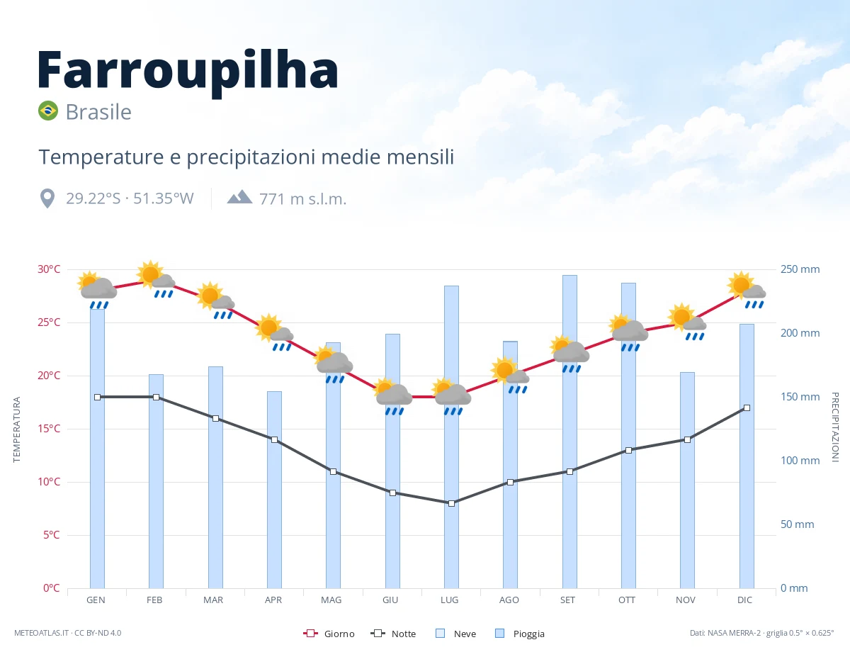 Farroupilha - temperature e precipitazioni medie mensili
