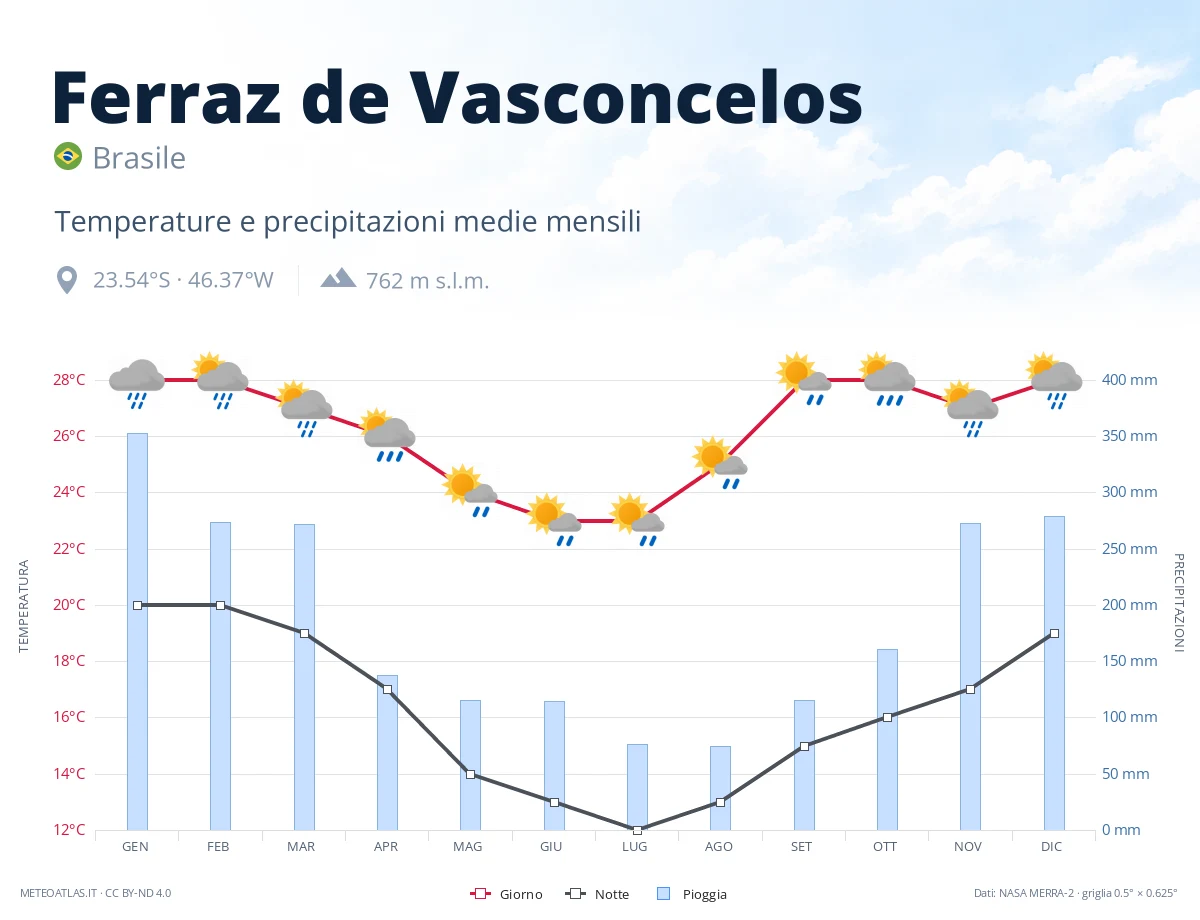 Ferraz de Vasconcelos - temperature e precipitazioni medie mensili