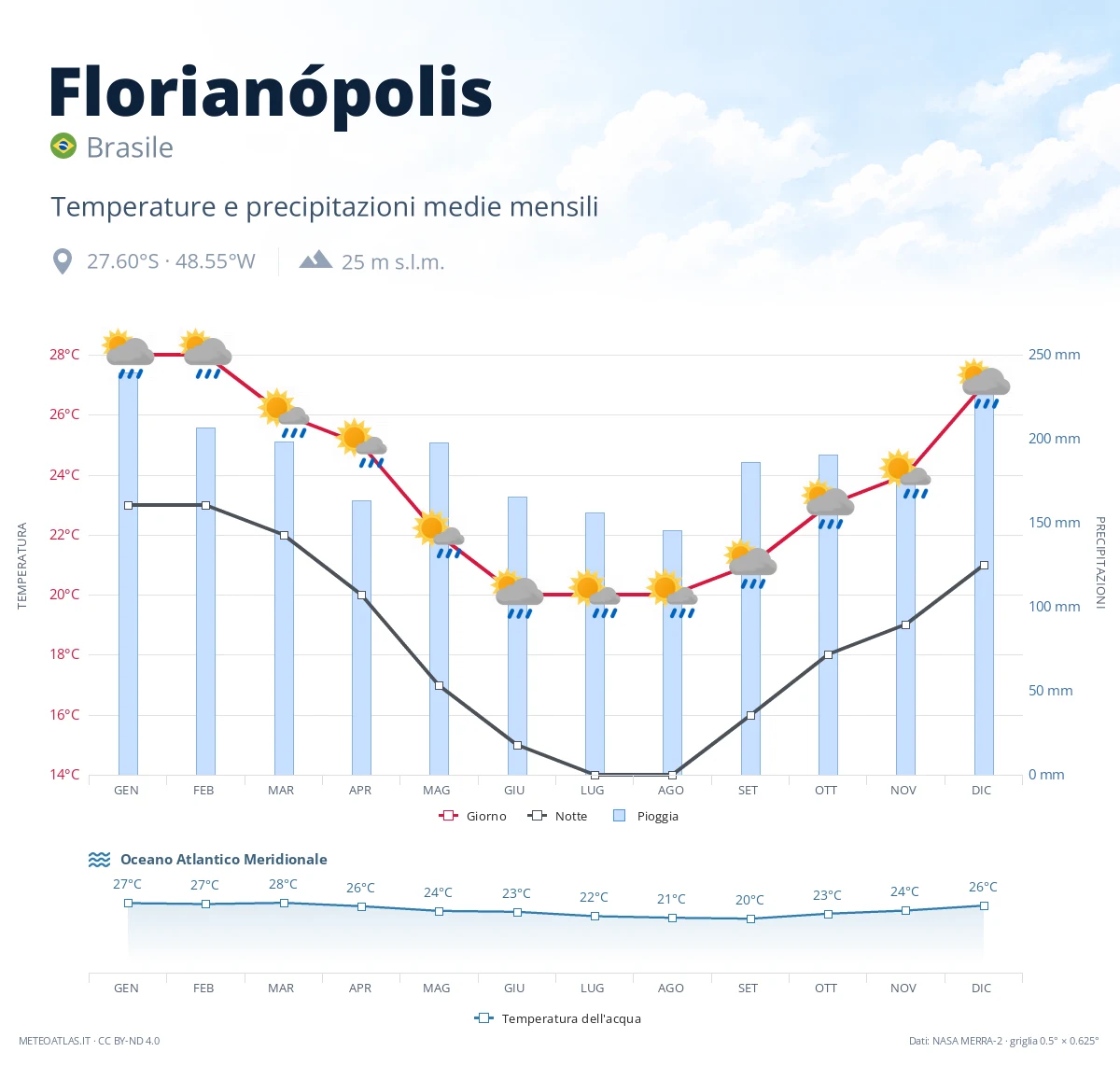 Florianópolis - temperature e precipitazioni medie mensili