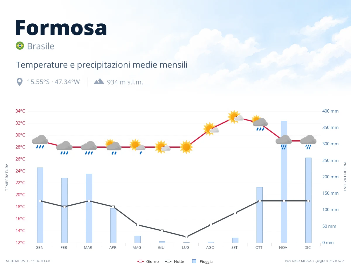 Formosa - temperature e precipitazioni medie mensili