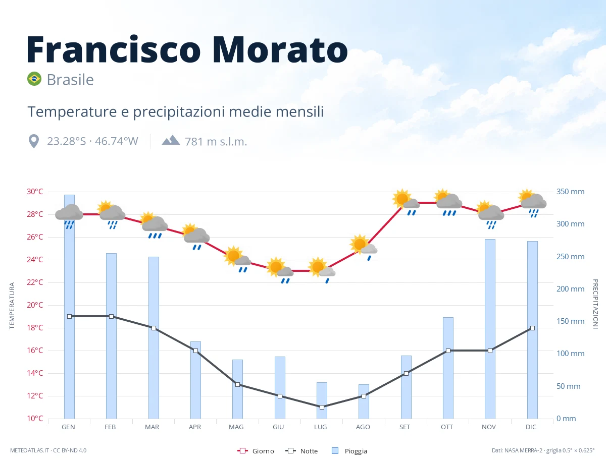 Francisco Morato - temperature e precipitazioni medie mensili