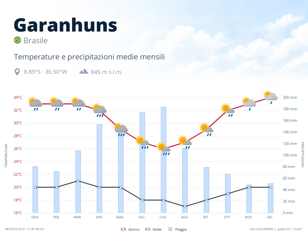 Garanhuns - temperature e precipitazioni medie mensili