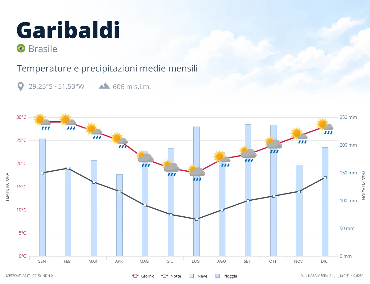 Garibaldi - temperature e precipitazioni medie mensili