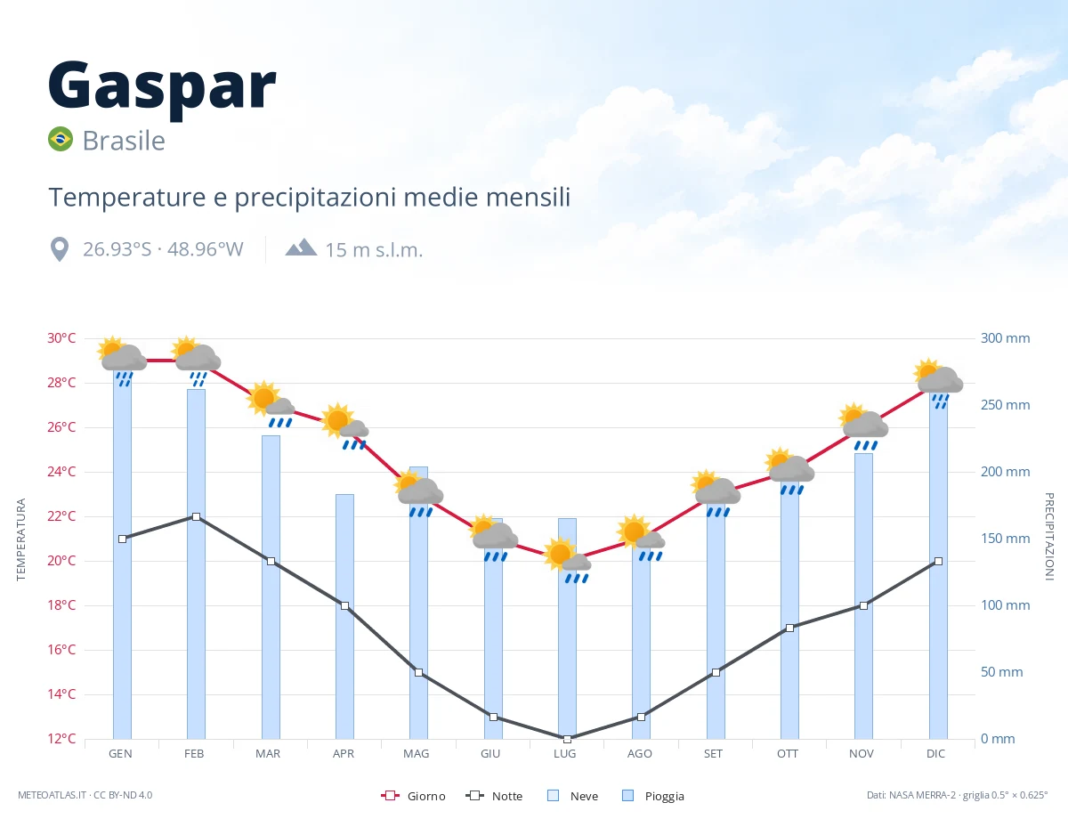 Gaspar - temperature e precipitazioni medie mensili