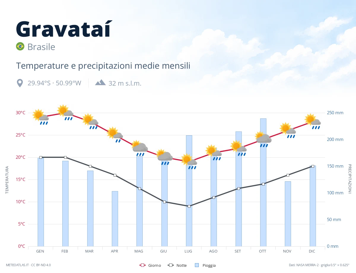 Gravataí - temperature e precipitazioni medie mensili