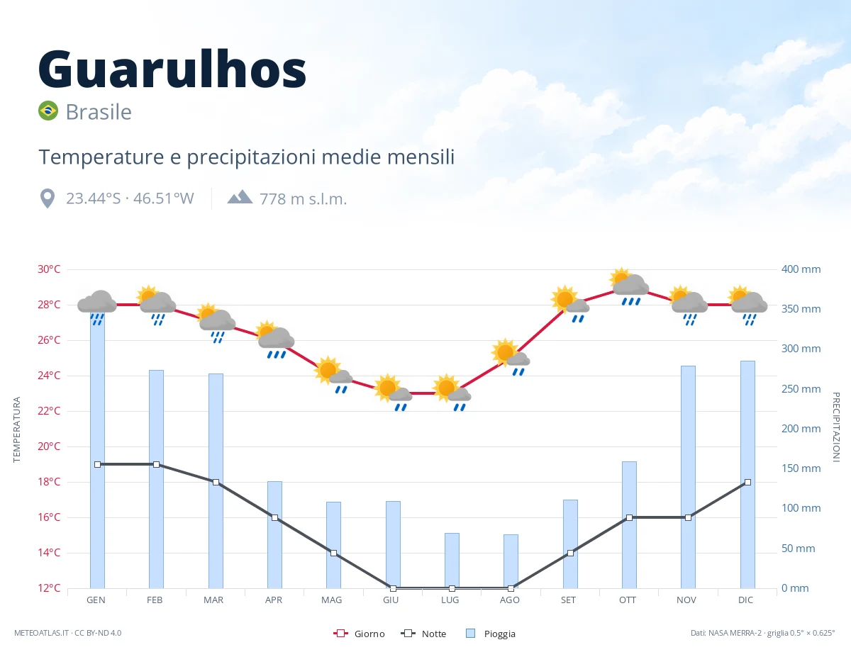 Guarulhos - temperature e precipitazioni medie mensili