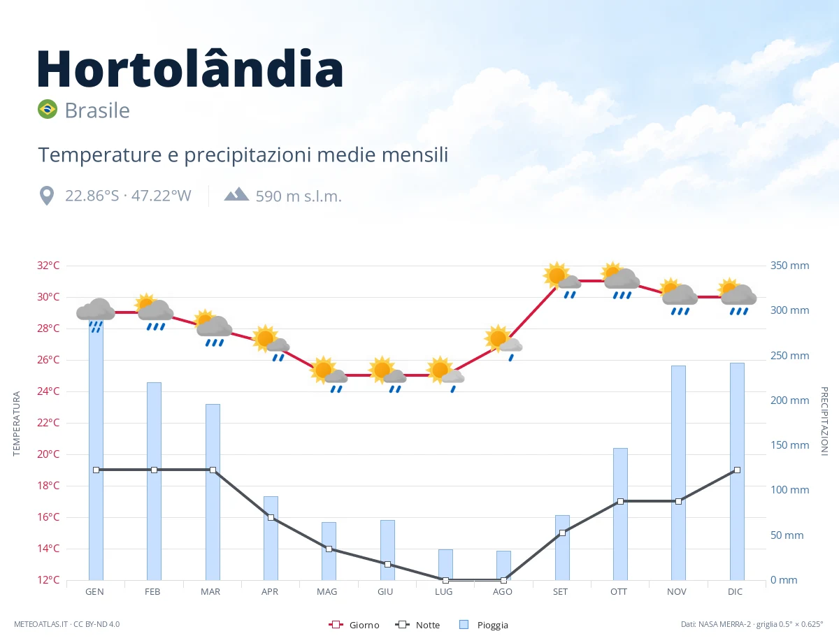 Hortolândia - temperature e precipitazioni medie mensili