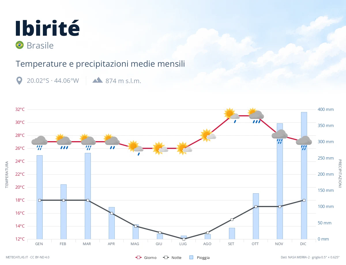 Ibirité - temperature e precipitazioni medie mensili