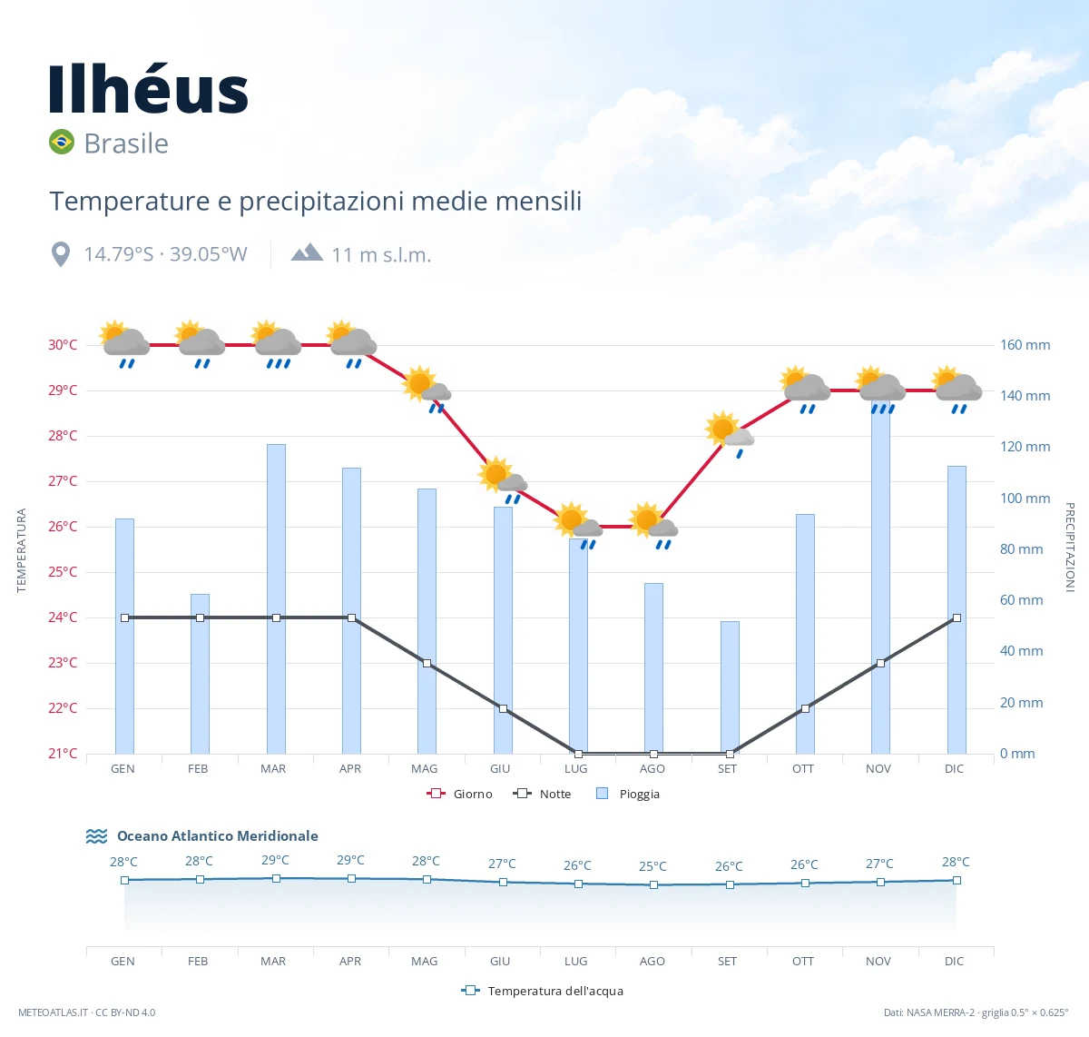 Ilhéus - temperature e precipitazioni medie mensili