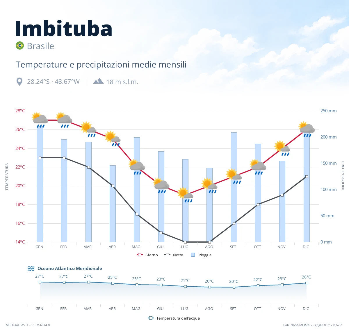 Imbituba - temperature e precipitazioni medie mensili