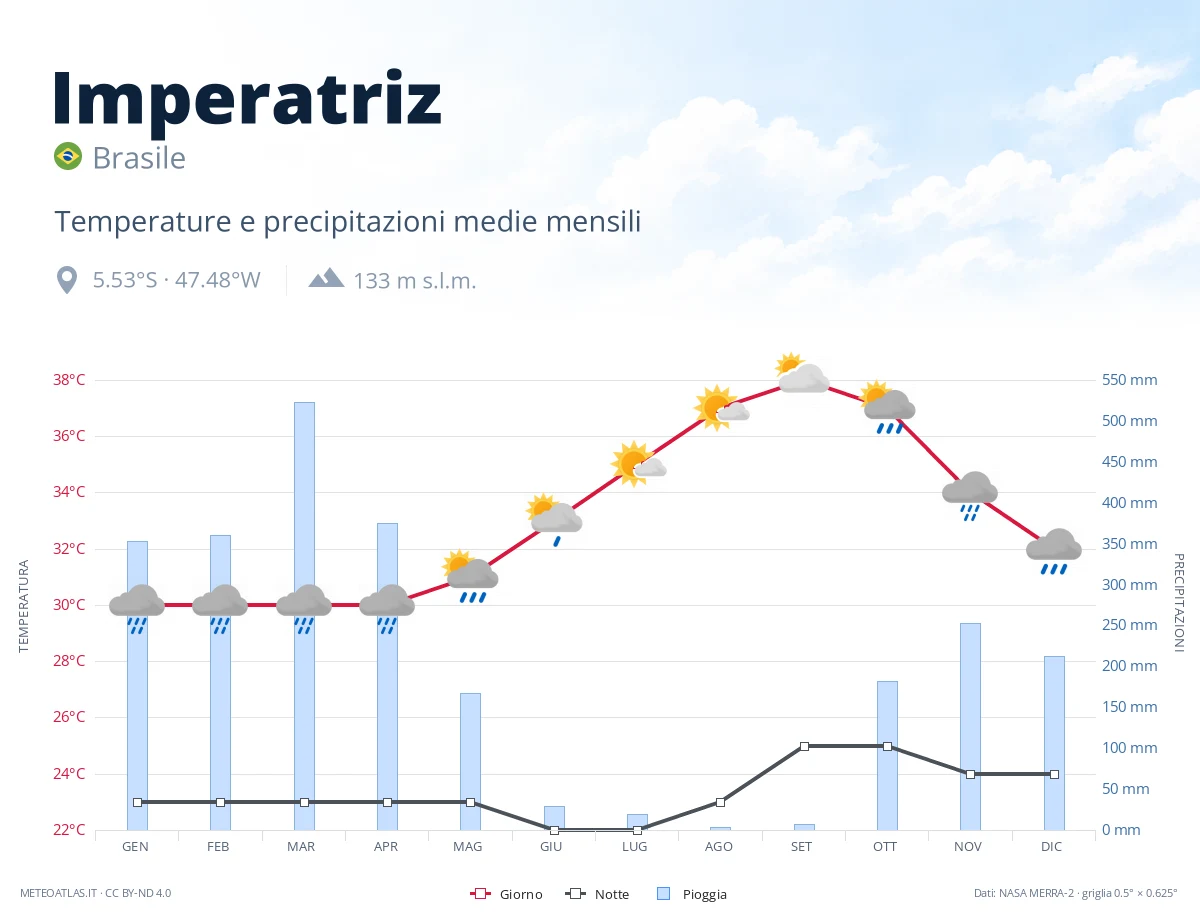 Imperatriz - temperature e precipitazioni medie mensili