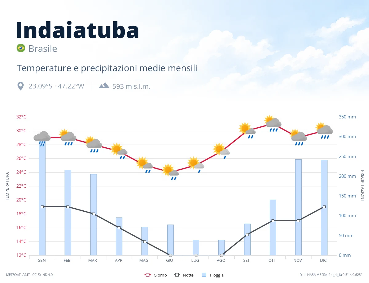 Indaiatuba - temperature e precipitazioni medie mensili