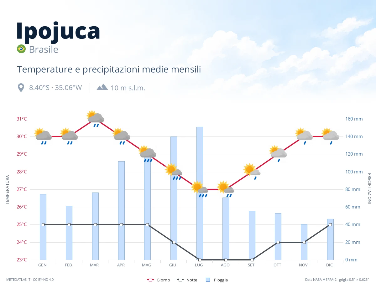Ipojuca - temperature e precipitazioni medie mensili