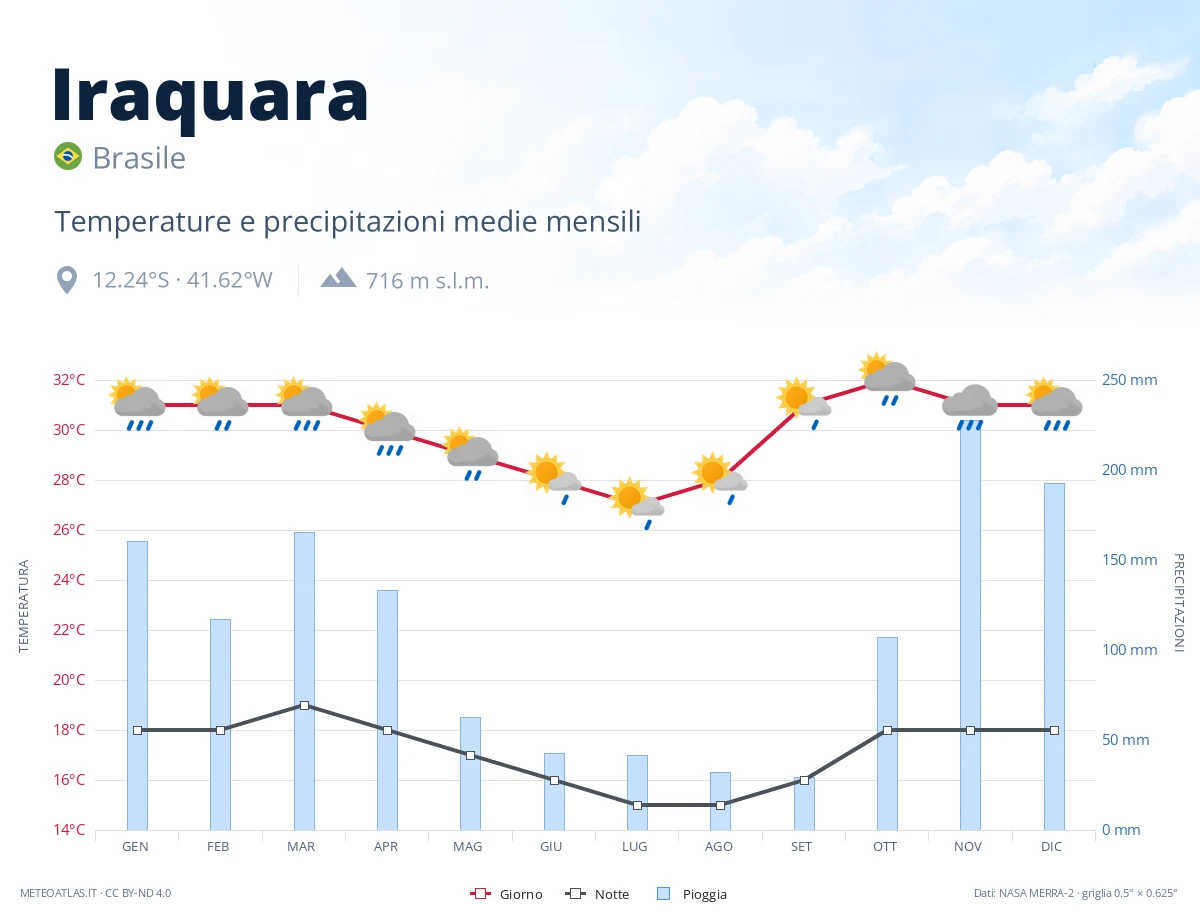 Iraquara - temperature e precipitazioni medie mensili