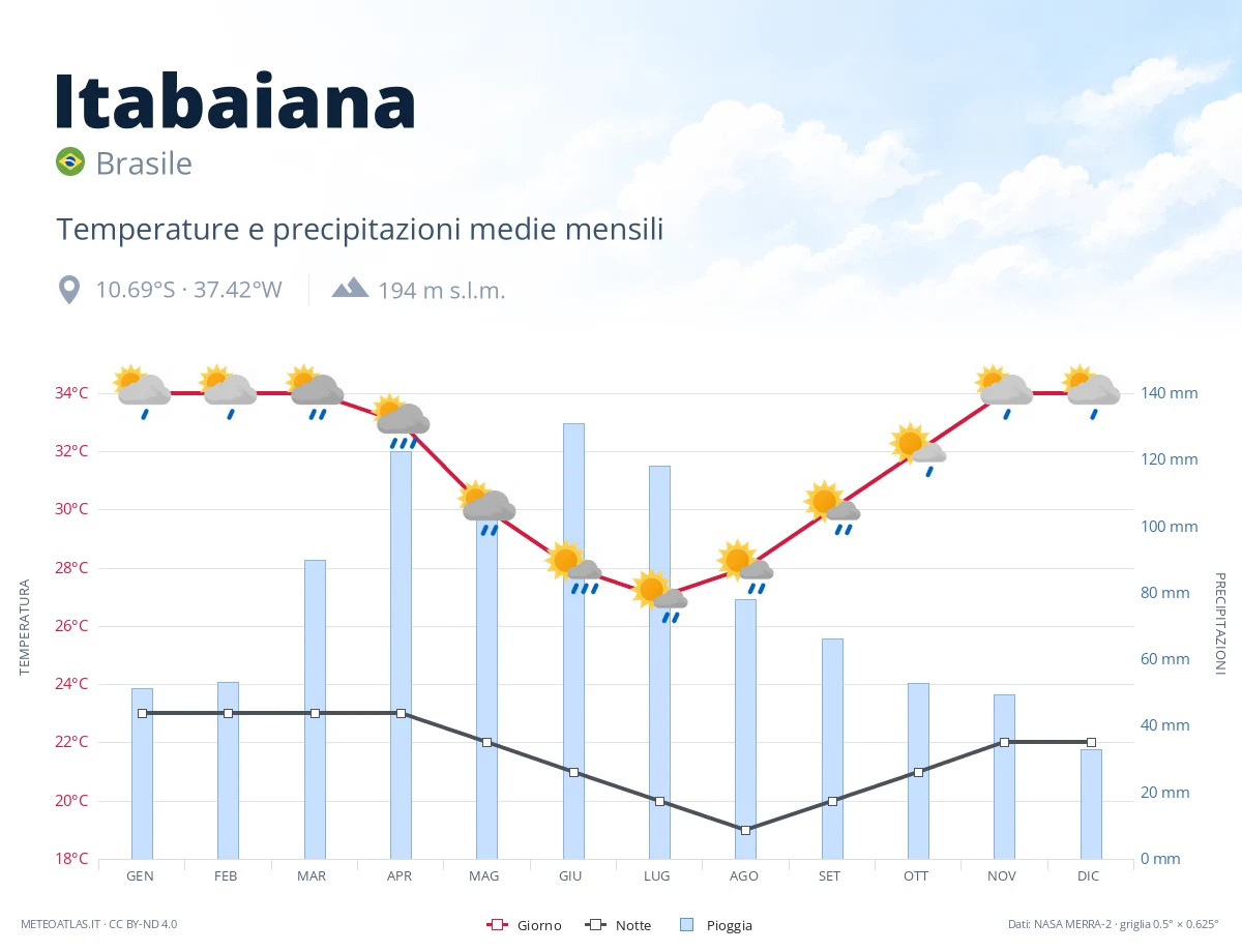 Itabaiana - temperature e precipitazioni medie mensili