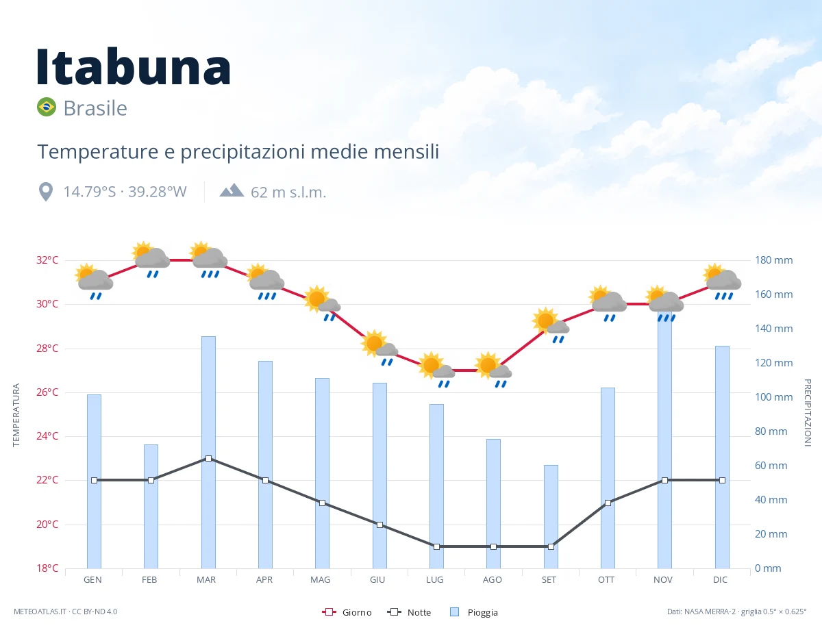 Itabuna - temperature e precipitazioni medie mensili