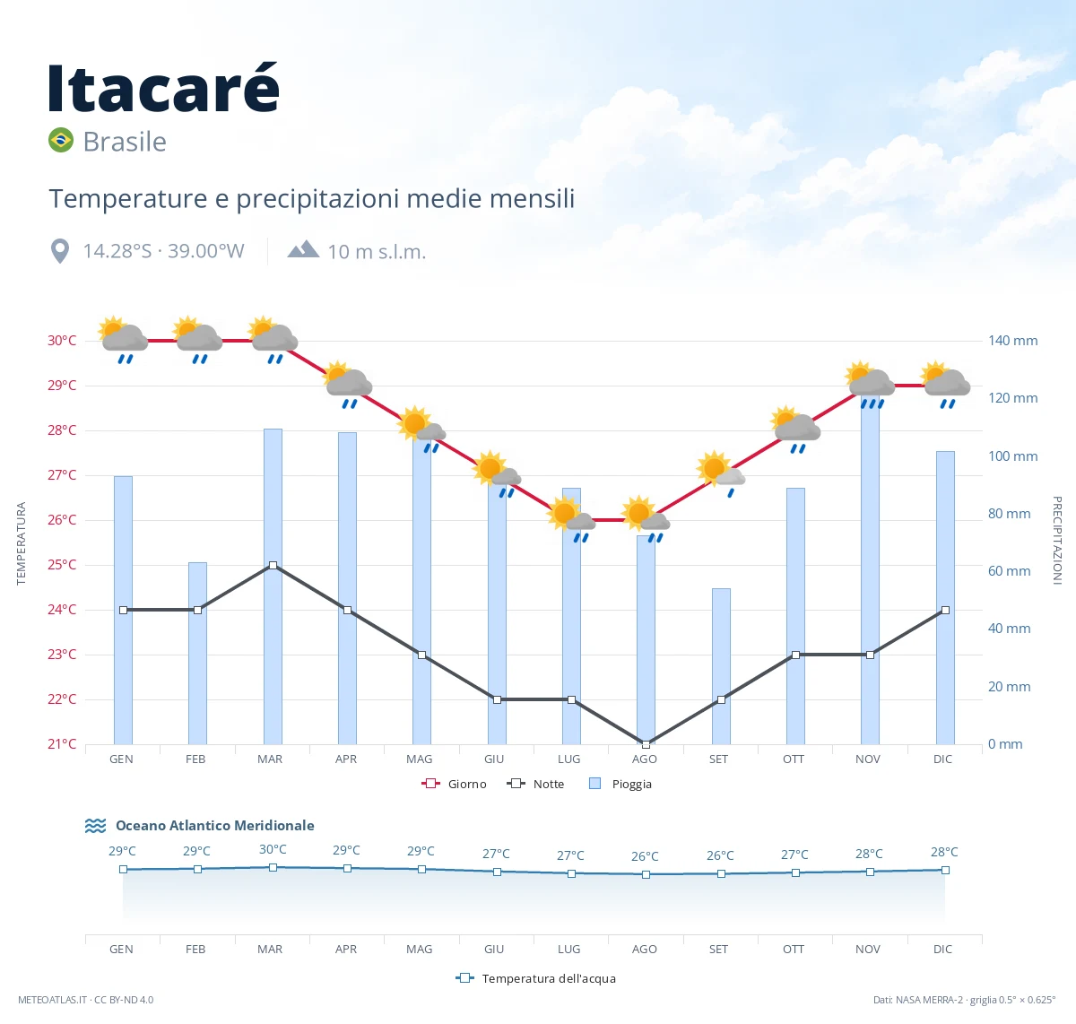 Itacaré - temperature e precipitazioni medie mensili