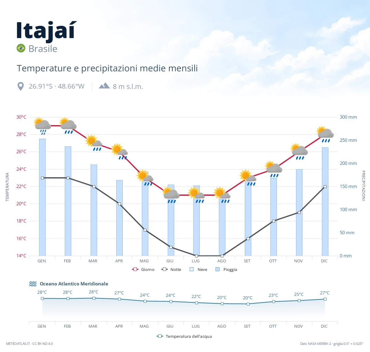 Itajaí - temperature e precipitazioni medie mensili