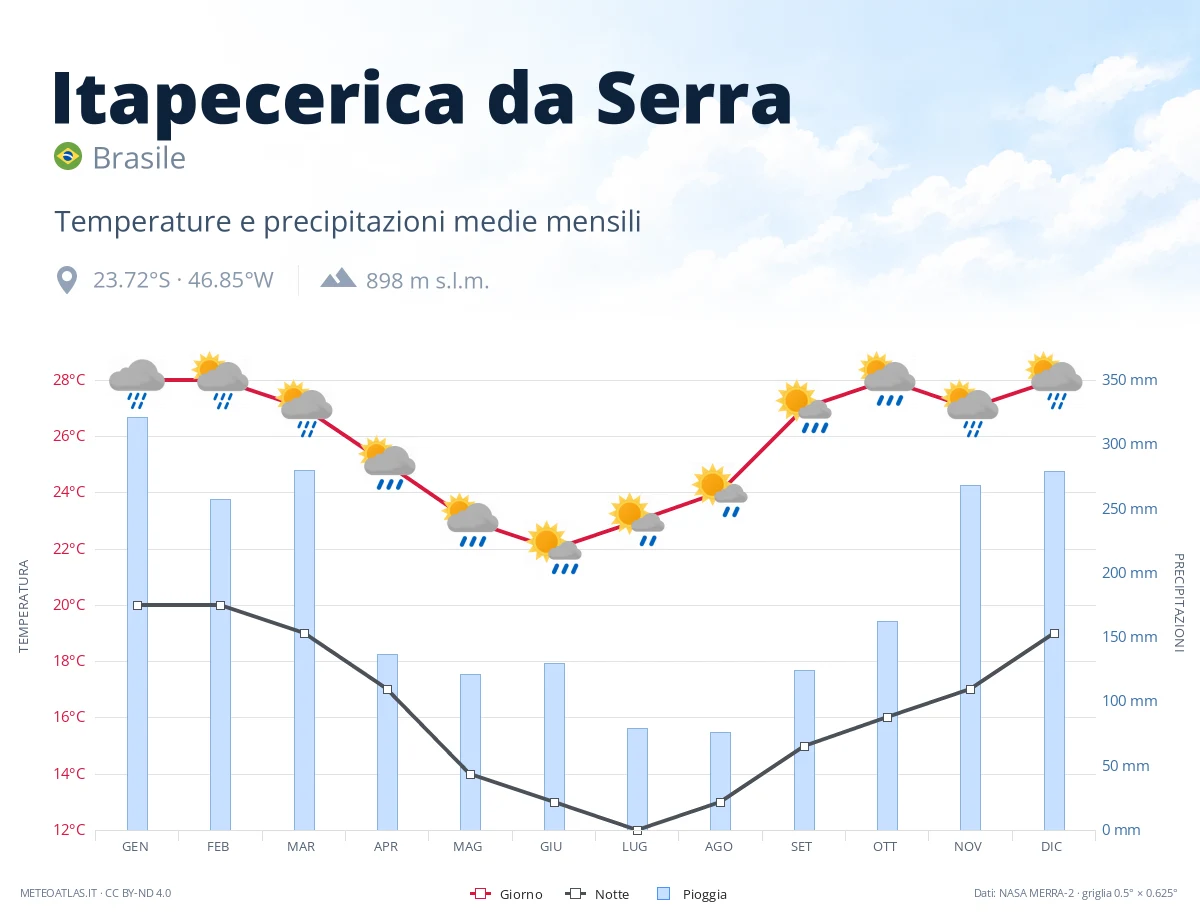 Itapecerica da Serra - temperature e precipitazioni medie mensili