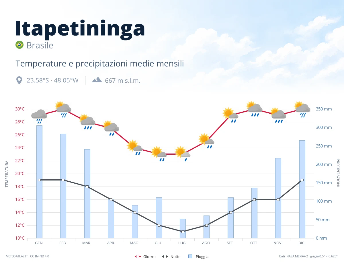Itapetininga - temperature e precipitazioni medie mensili