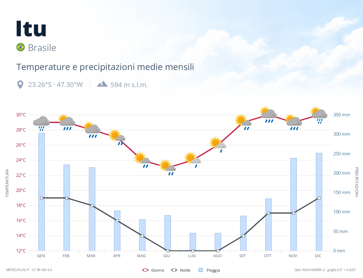 Itu - temperature e precipitazioni medie mensili