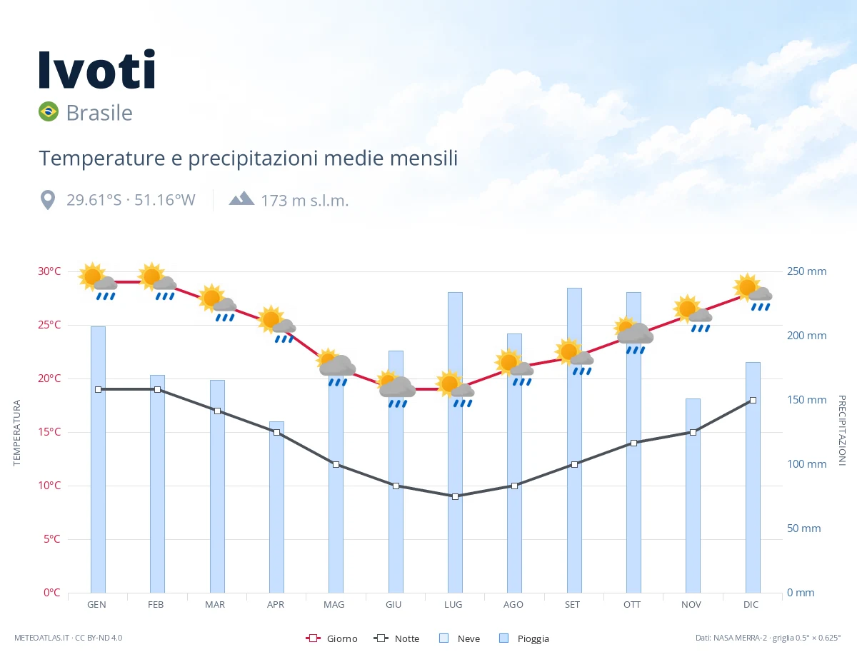 Ivoti - temperature e precipitazioni medie mensili