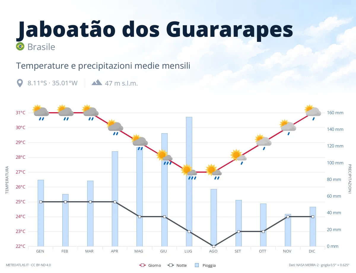 Jaboatão dos Guararapes - temperature e precipitazioni medie mensili