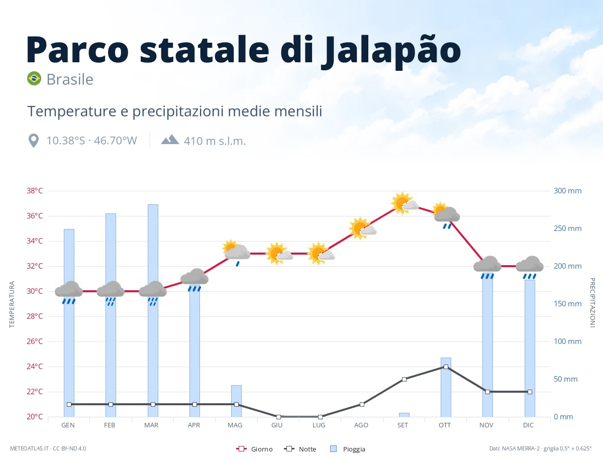 Parco statale di Jalapão - temperature e precipitazioni medie mensili