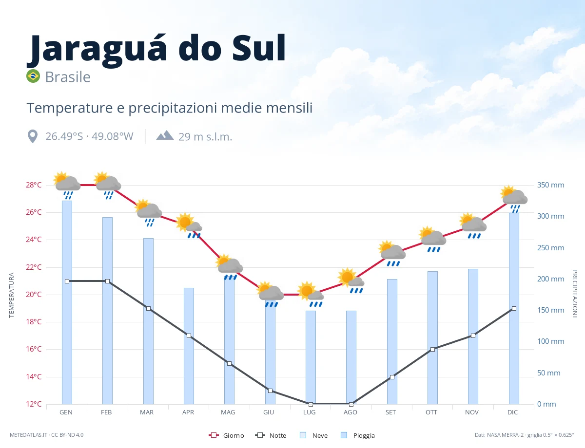 Jaraguá do Sul - temperature e precipitazioni medie mensili