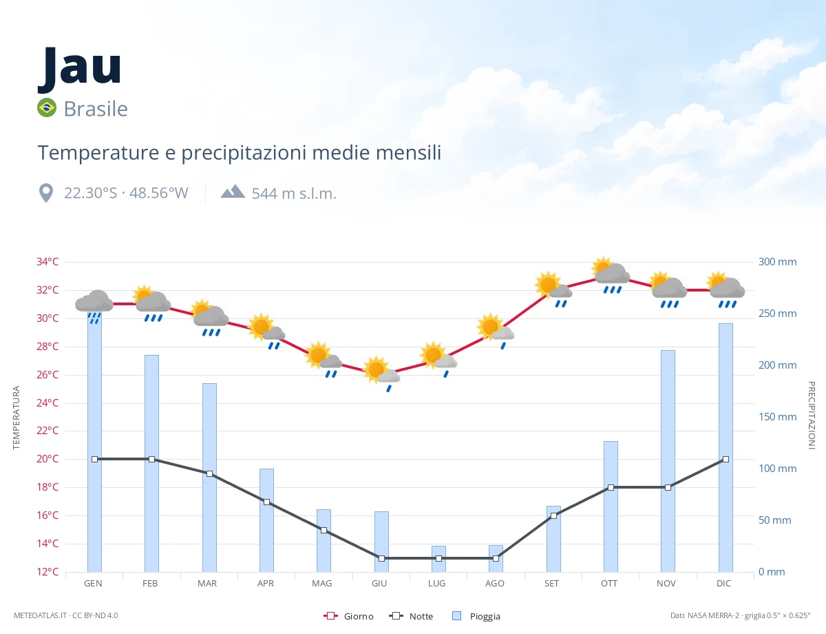 Jau - temperature e precipitazioni medie mensili