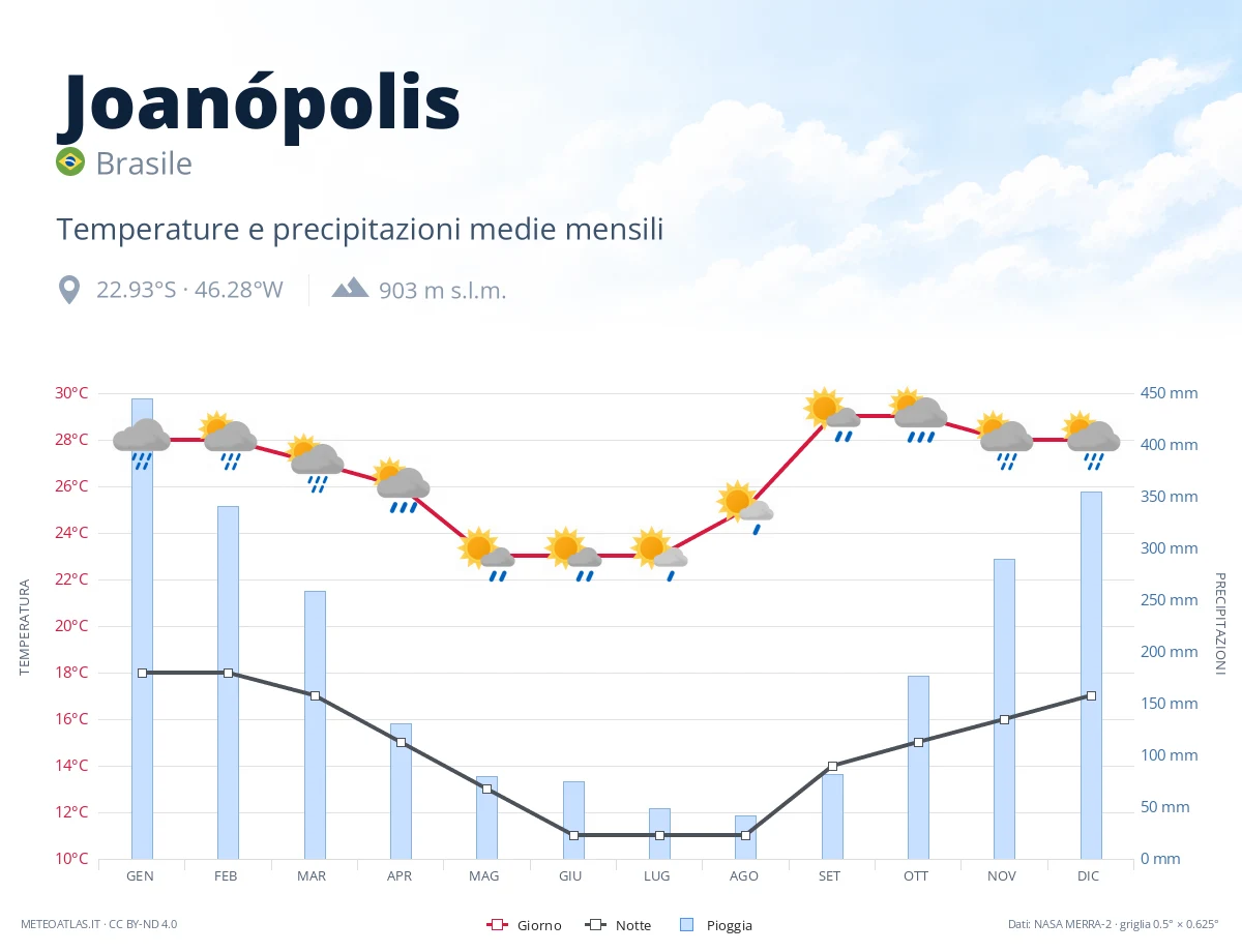 Joanópolis - temperature e precipitazioni medie mensili