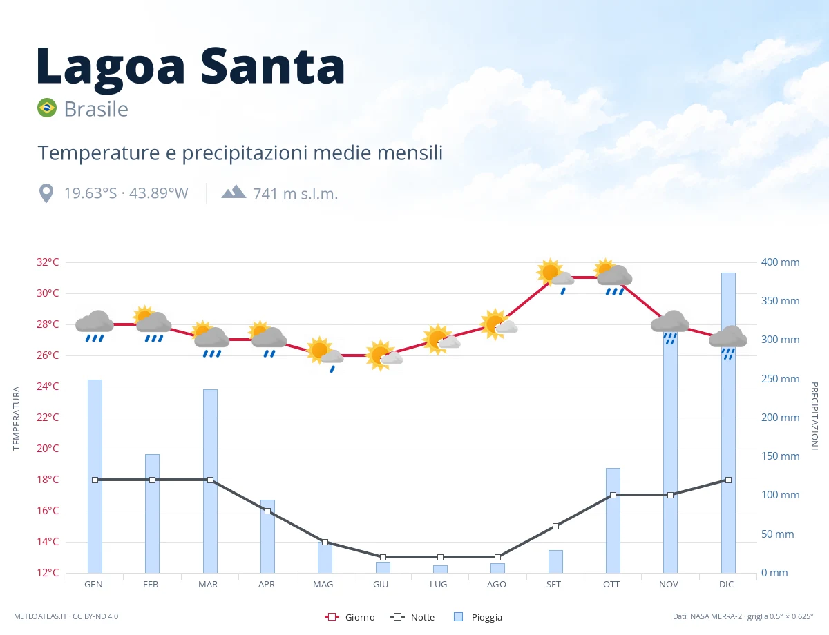 Lagoa Santa - temperature e precipitazioni medie mensili