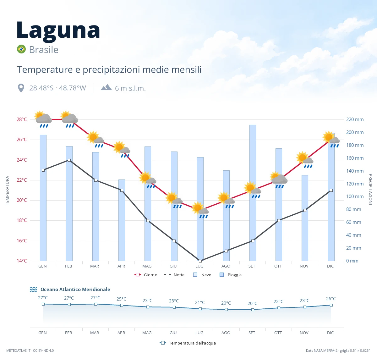 Laguna - temperature e precipitazioni medie mensili
