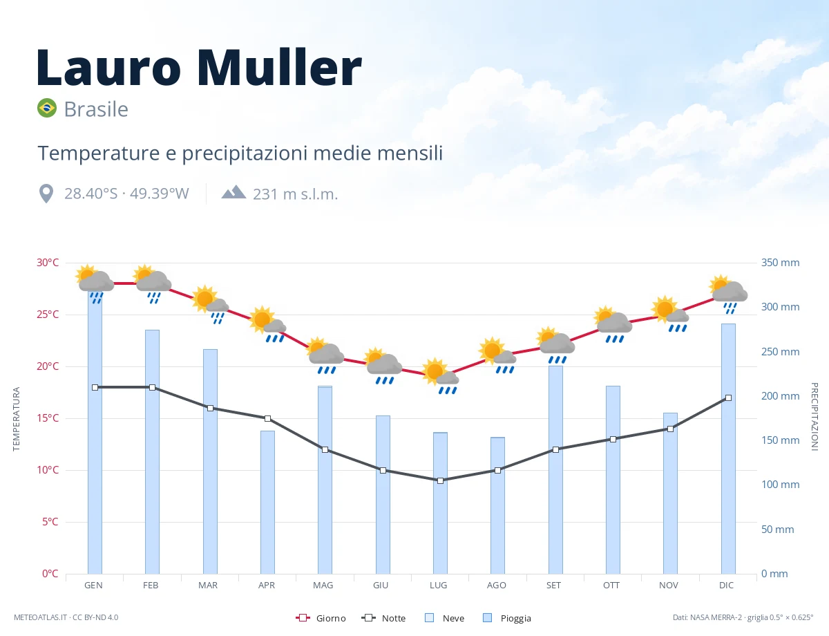 Lauro Muller - temperature e precipitazioni medie mensili