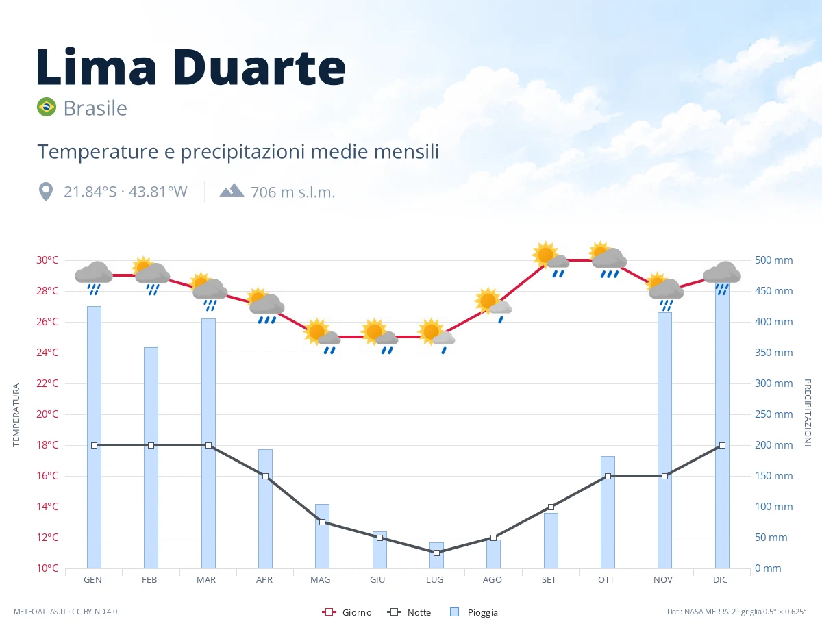 Lima Duarte - temperature e precipitazioni medie mensili