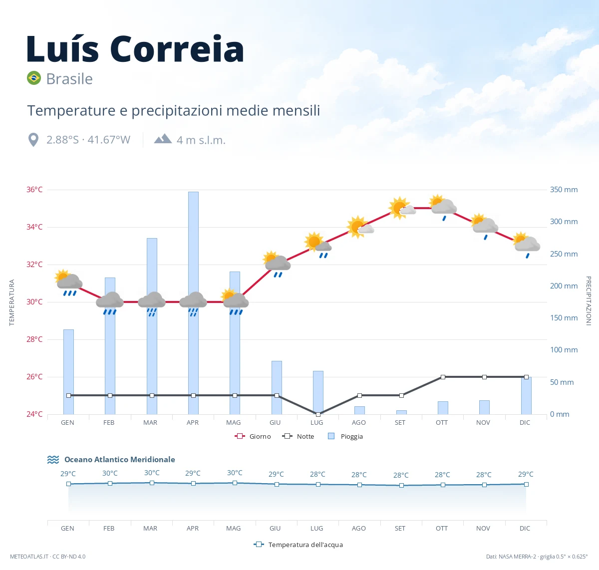 Luís Correia - temperature e precipitazioni medie mensili