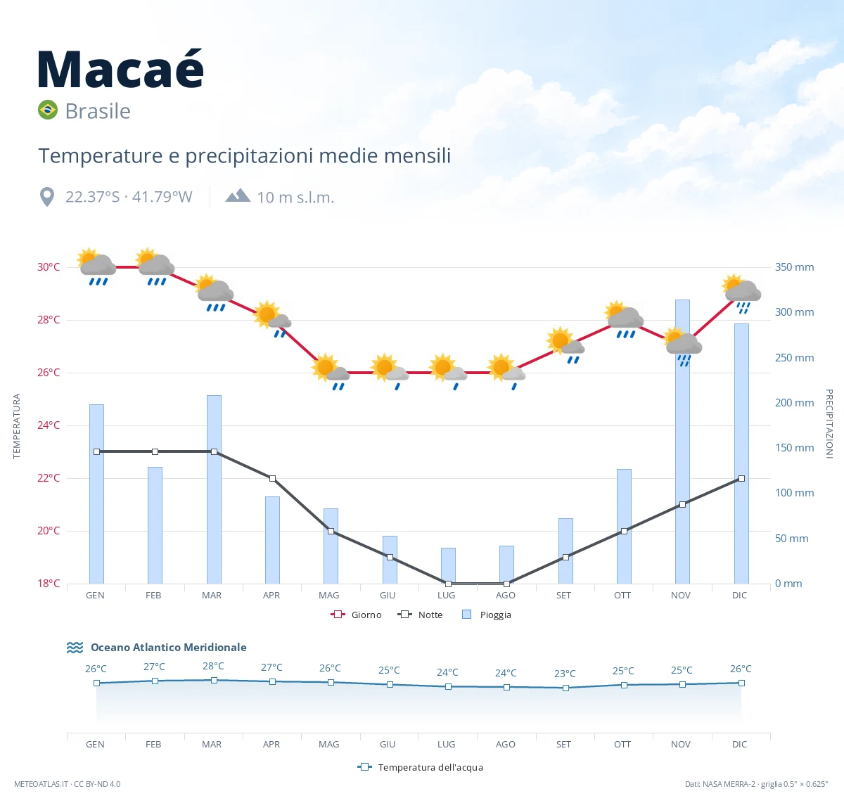 Macaé - temperature e precipitazioni medie mensili