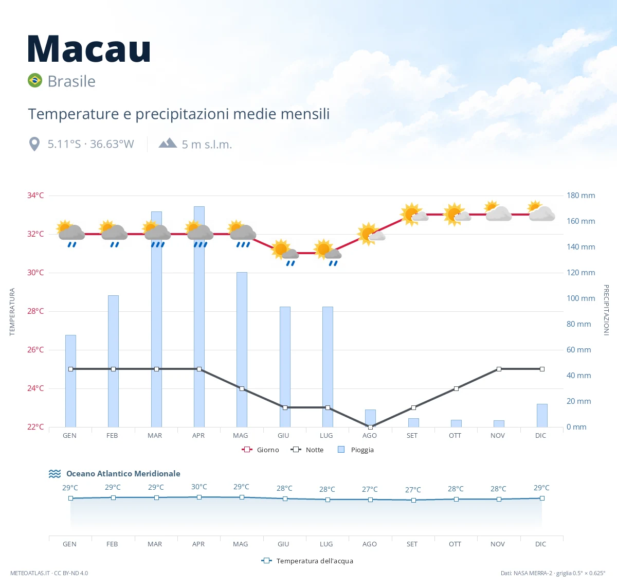 Macau - temperature e precipitazioni medie mensili