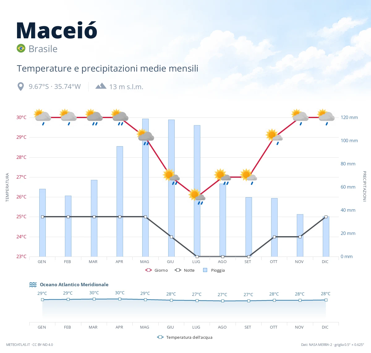 Maceió - temperature e precipitazioni medie mensili