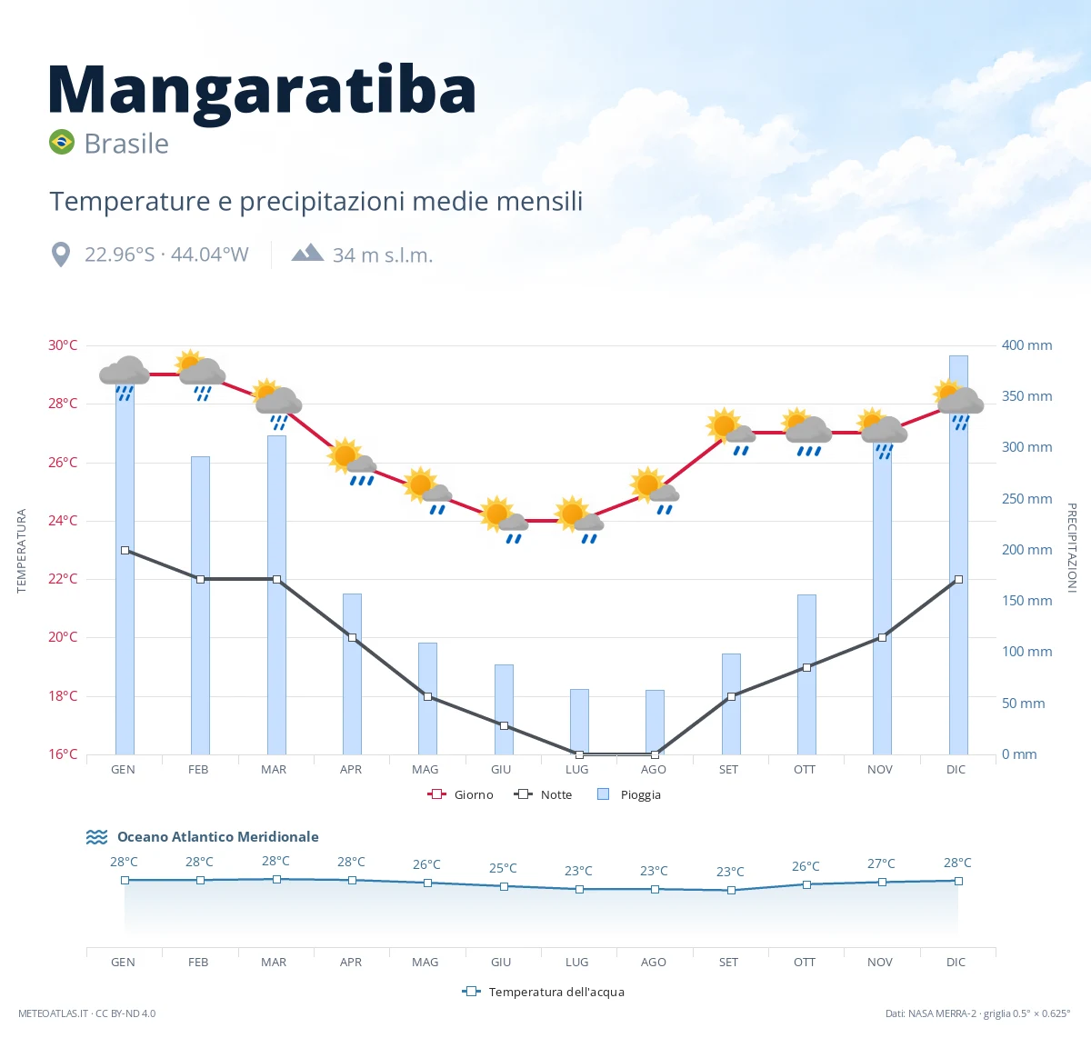 Mangaratiba - temperature e precipitazioni medie mensili
