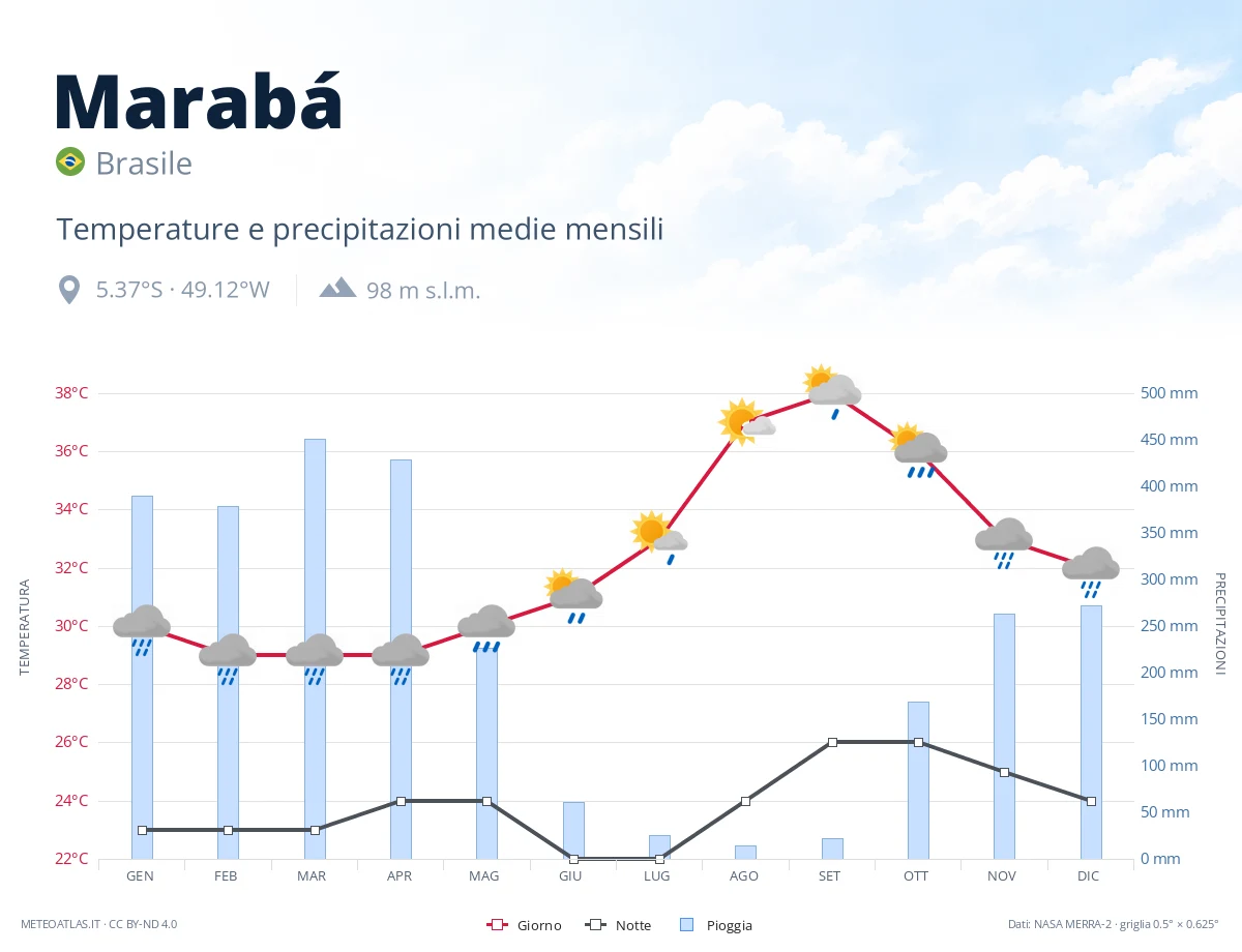 Marabá - temperature e precipitazioni medie mensili