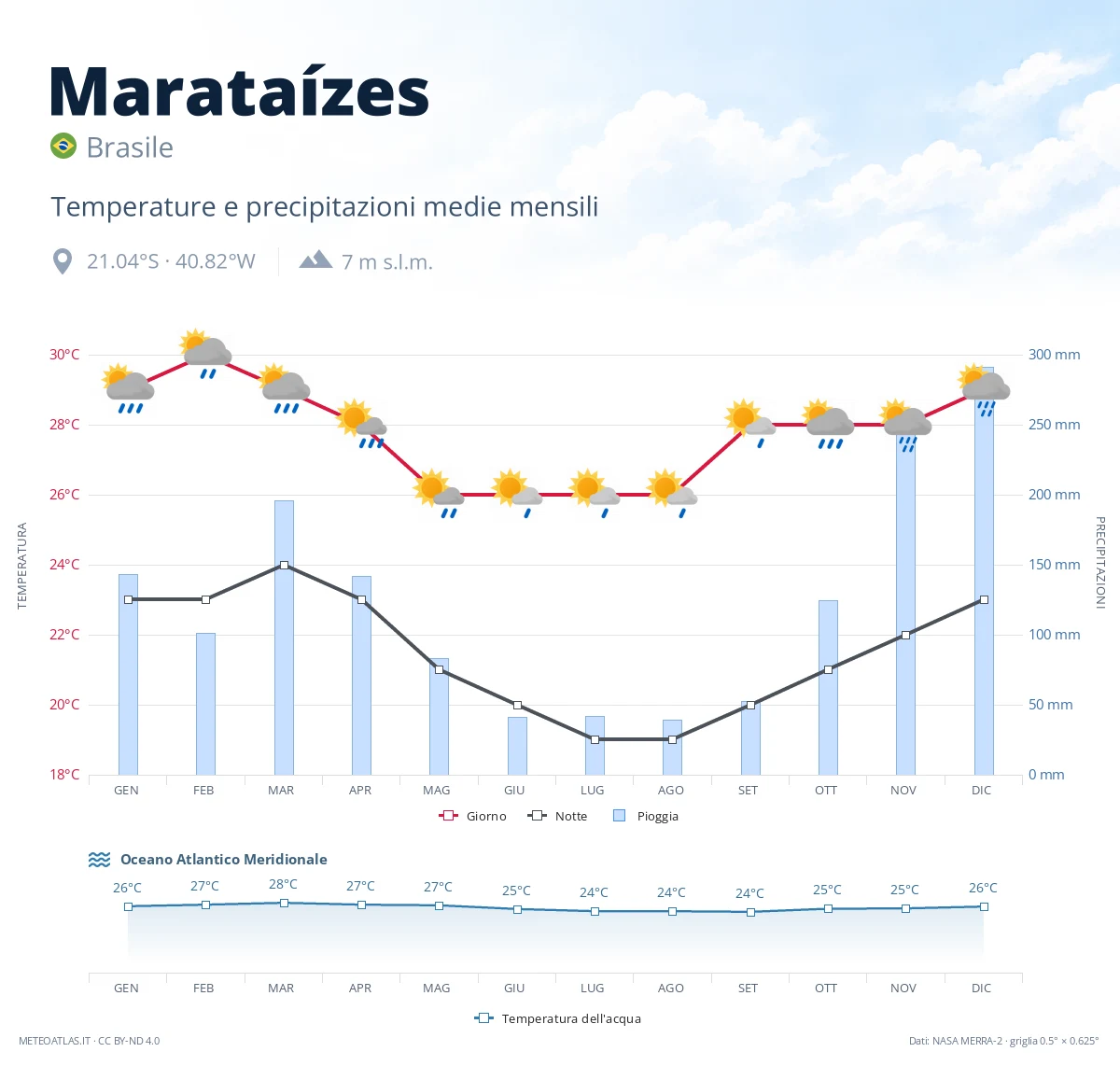 Marataízes - temperature e precipitazioni medie mensili