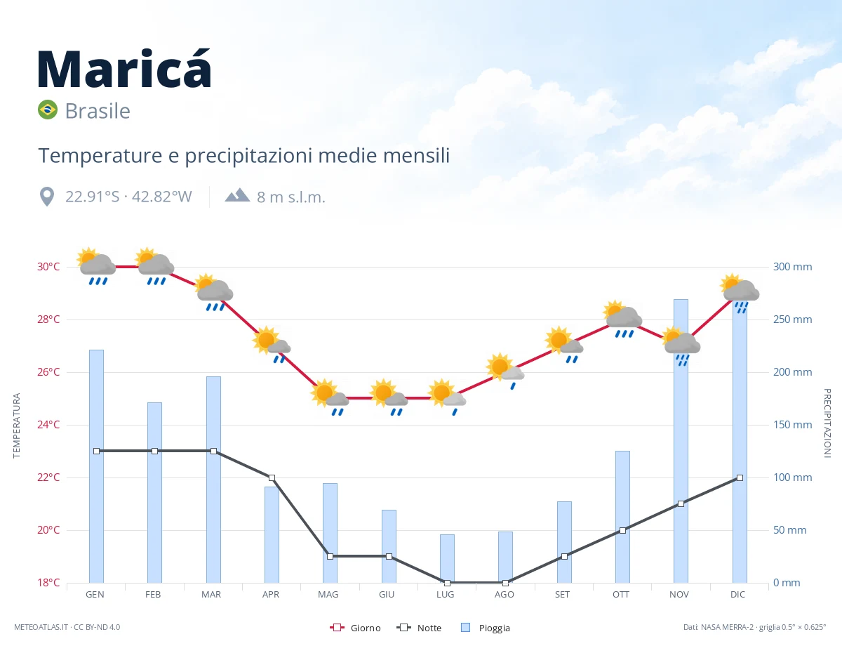 Maricá - temperature e precipitazioni medie mensili